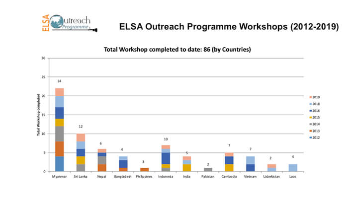 Elsa outreach programme workshops